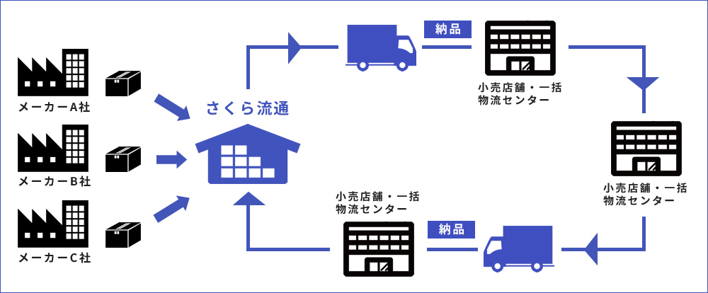 共同配送